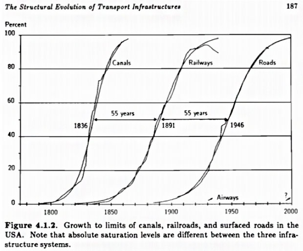 structural evolution of transport infrastructure