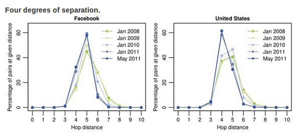 Facebook hop distance