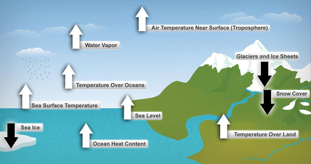 climate change diagram