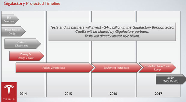 Tesla Gigafactory Projected Timeline