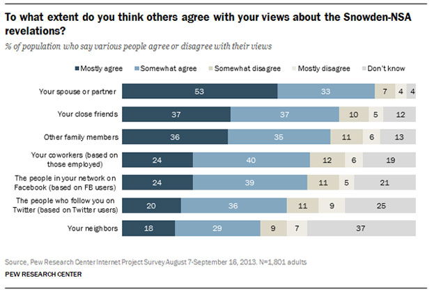 Snowden-NSA survey