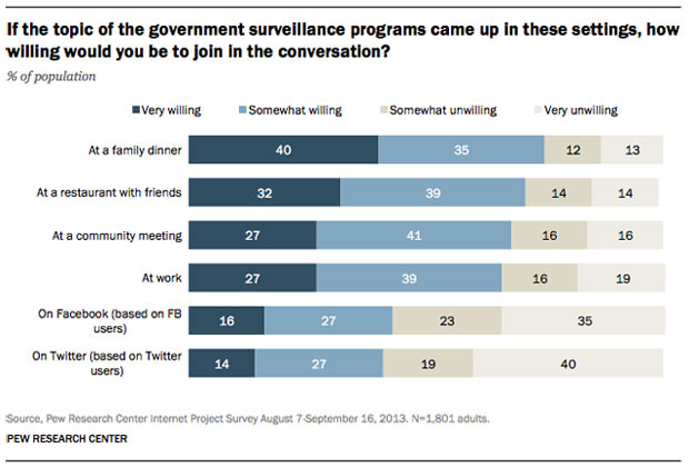 government surveillance survey