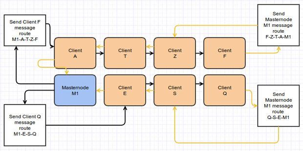 flow chart