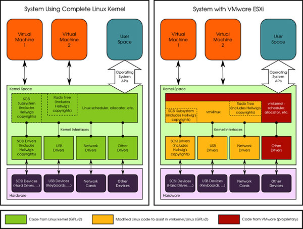 Linux vs. VMKernel chart