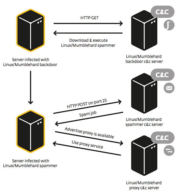 Linux/Mumblehard overview