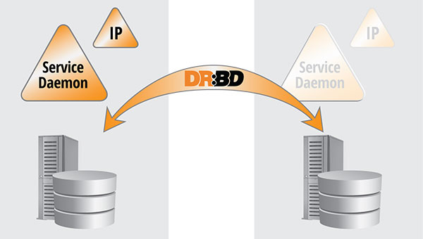 DRBD9 for HA-Clustering