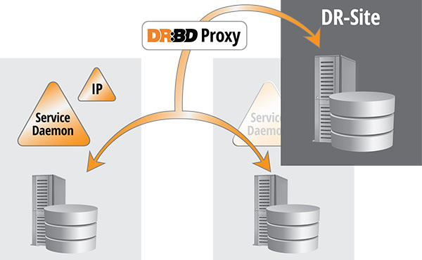 DRBD9 for Disaster Recovery