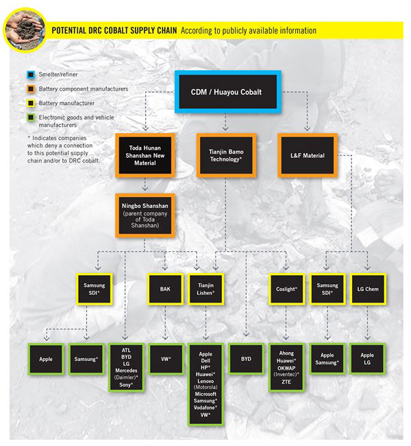 Potential DRC Cobalt Supply Chain