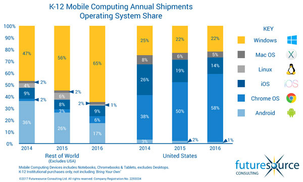 K-12 Mobile Computing Annual Shipments chart