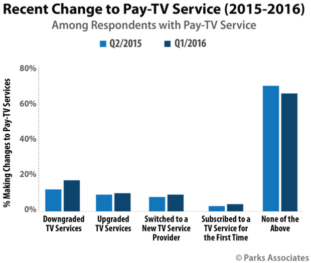 chart of respondents making changes to pay-tv services