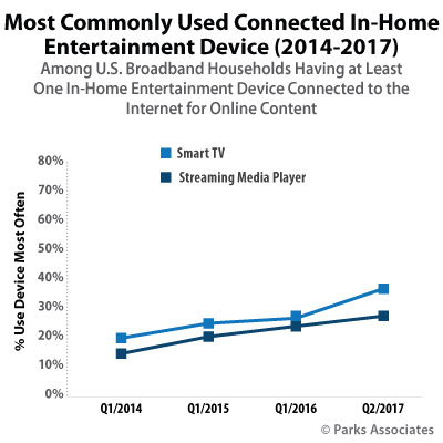 chart of most commonly used connected in-home entertainment device