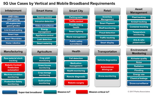 5G Use Cases chart