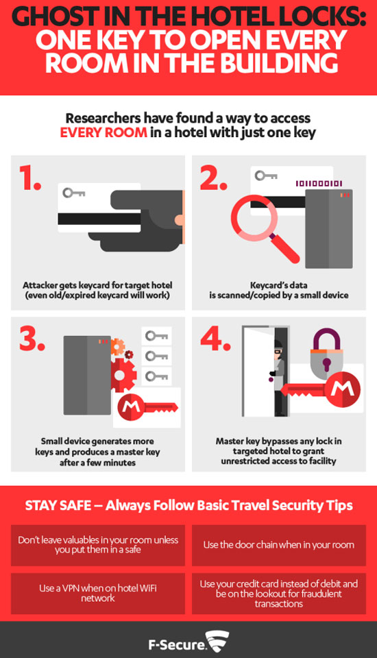 F-Secure Infographic: Hotel Locks Create Master Key