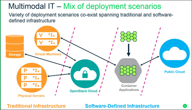 SUSE Linux Enterprise 15 - Multimodal IT Deployment Scenarios
