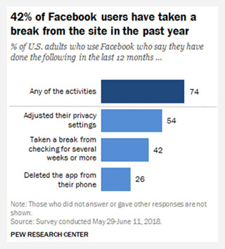 Facebook users taken a break chart