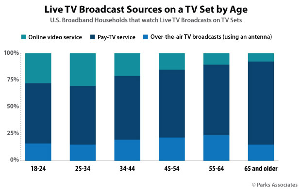 Chart: Live TV Broadcast Sources on a TV Set by Age