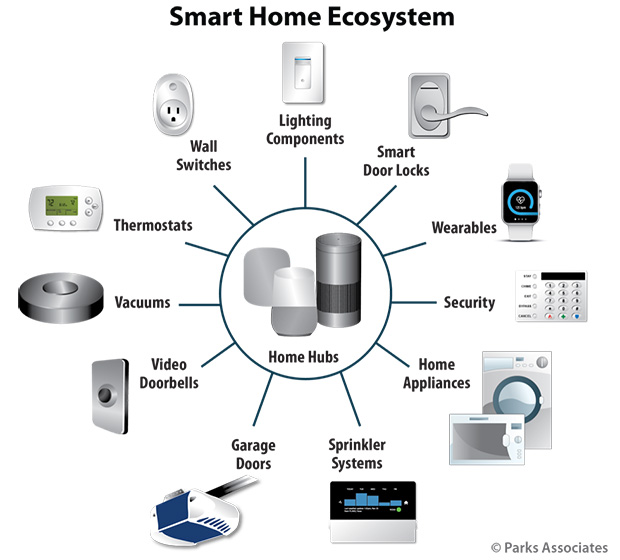 Smart Home Ecosystem diagram