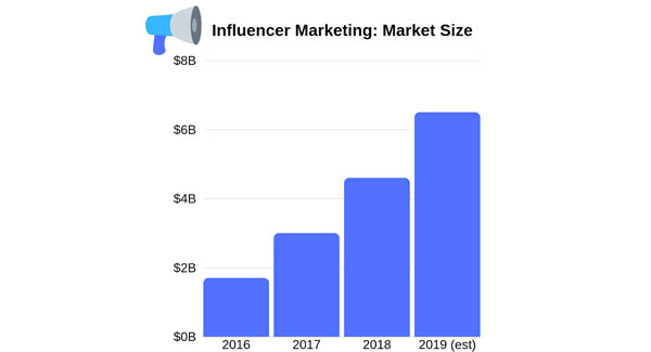 Influencer Marketing: Market Size graph