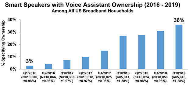 Smart Speakers with Voice Assistant Ownership, 2016 - 2019