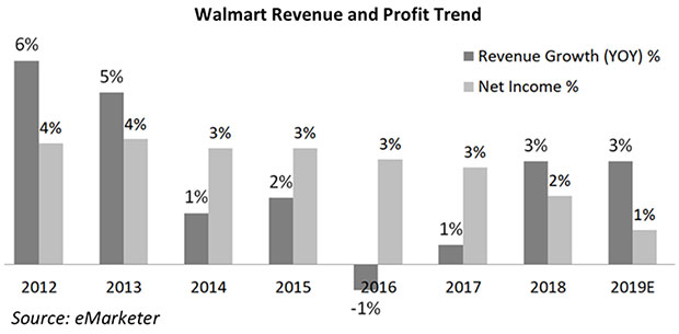 Chart: Walmart Online Growth vs. Profitability, 2017-2019