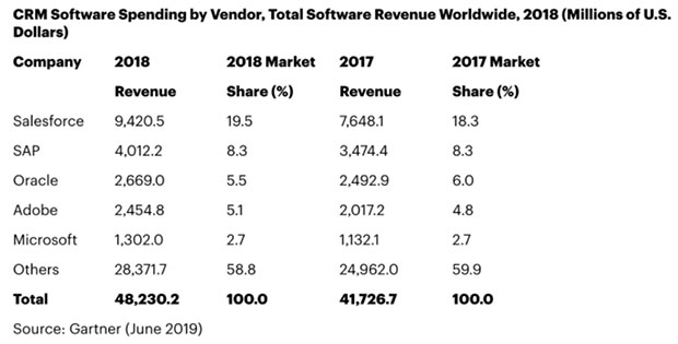 CRM Software Spending by Vendor, Total Software Revenue Worldwide chart
