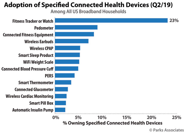 Chart: Adoption of Specified Connected Health Devices