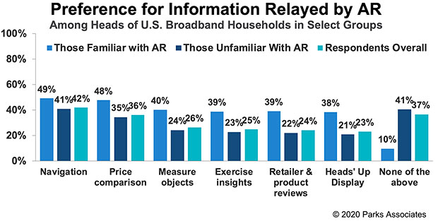 Chart: Preference for Information Relayed by AR