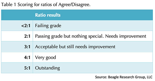 Beagle Research Group scoring for ratios Agree/Disagree