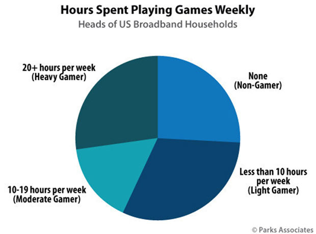 chart of hours spent playing games weekly by US heads of households