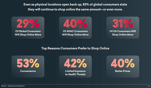 top reasons consumers prefer to shop online during pandemic