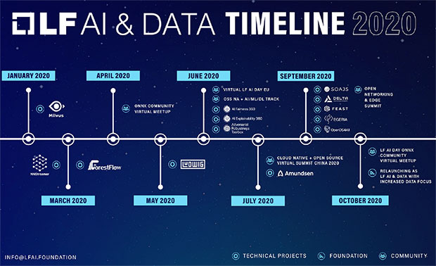 LF AI & Data timeline of project developments in 2020