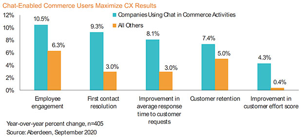 Chat-Enabled Commerce Users Maximize CX Results
