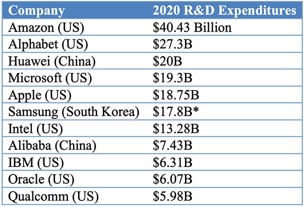 Table: Top 11 R&D spenders in 2020 in the high technology data and telecommunications, connectivity and software sectors