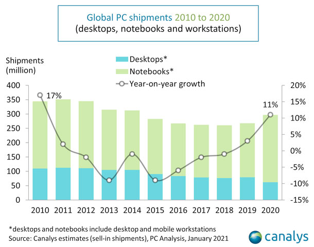 Global PC Shipments 2010-2020