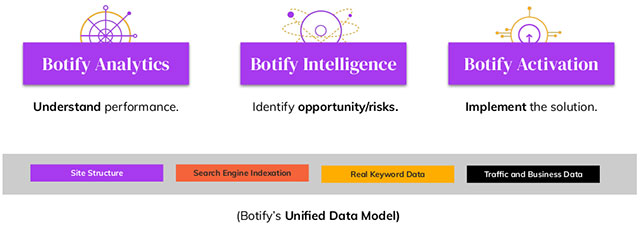 Botify Unified Data Model