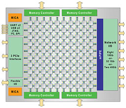 A diagram of a Tilera TILE-Gx processor