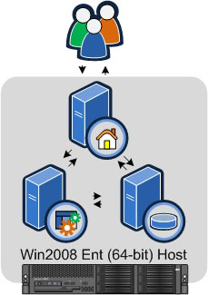 Virtualized small configuration