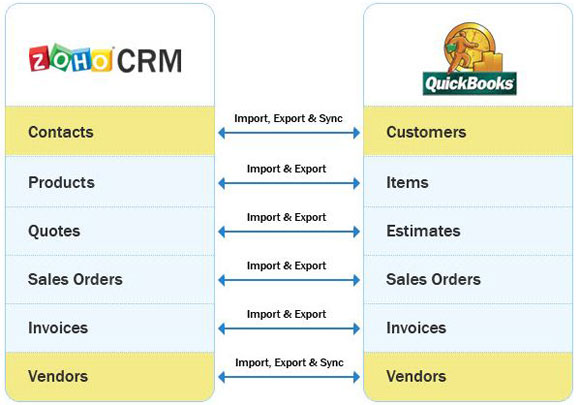 Zoho CRM for QuickBooks