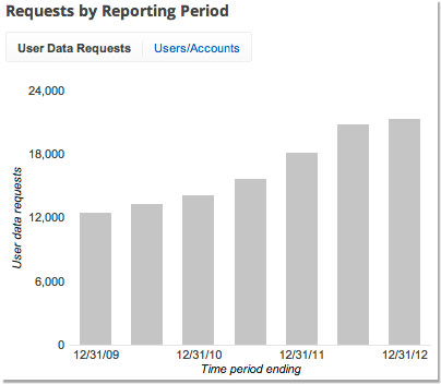 requests by reporting period chart