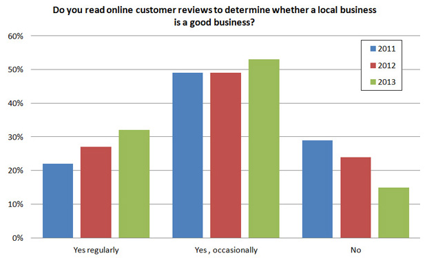 BrightLocal chart