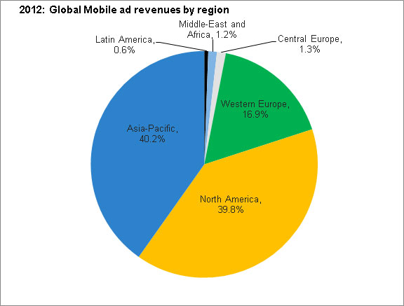 2012 global mobile ad revenues chart