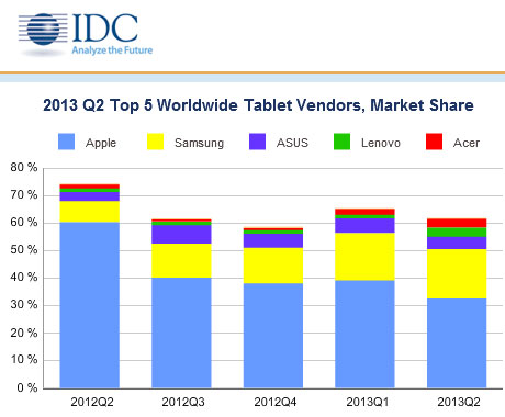 2013 Q2 Top 5 Tablet Vendors