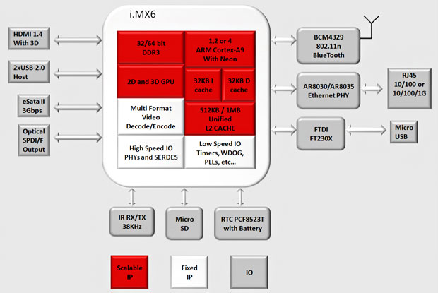 CuBox-i Block Diagram