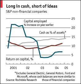 Investment Decline Graph