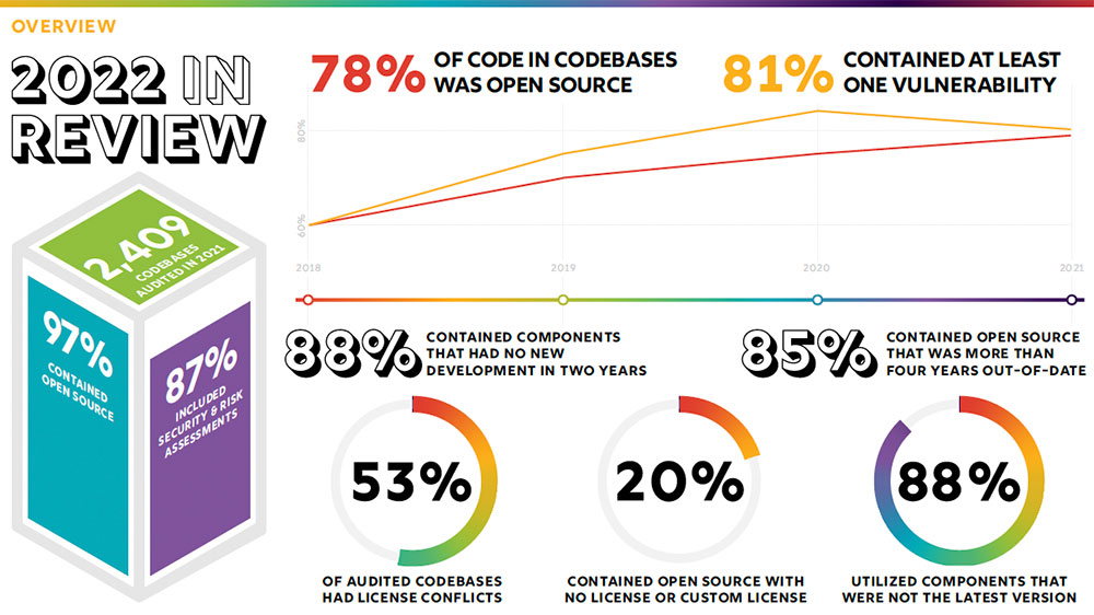 2022 Open Source Security and Risk Analysis Summary