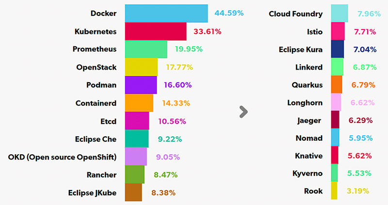 native open source cloud technologies used by organizations - chart