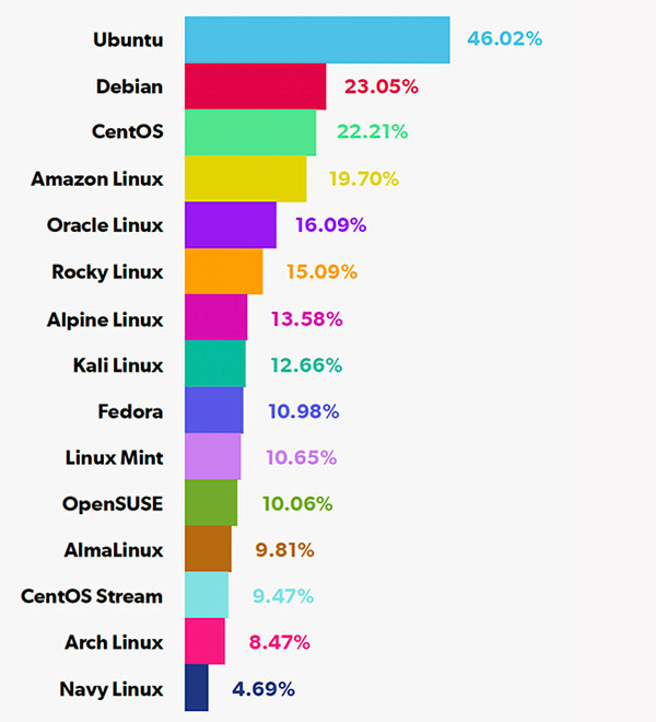 A ranking of open source Linux distributions used by organizations today
