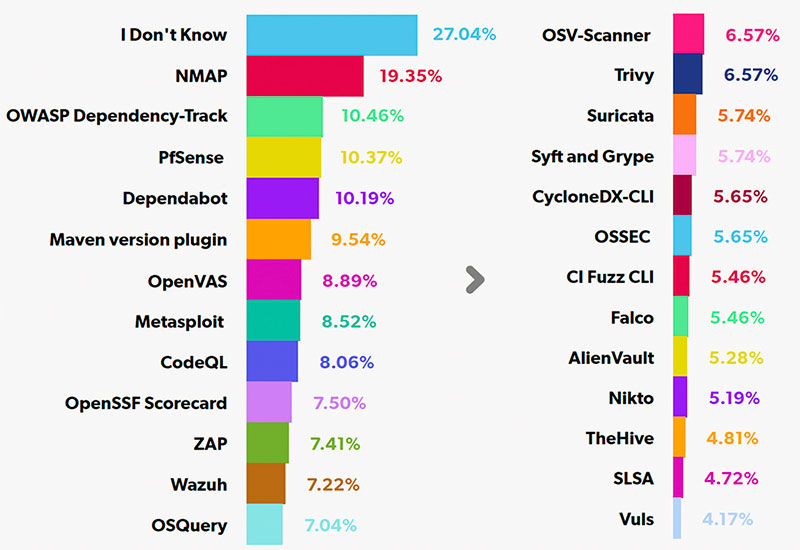open source security tools used by organizations - chart