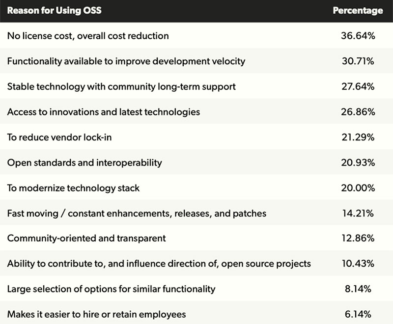 top reasons for using open-source software in 2024