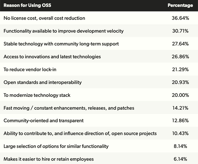 top reasons to use open source software in 2024